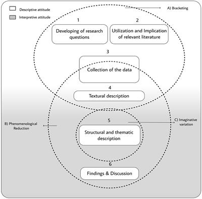 Frontiers | Phenomenological Qualitative Methods Applied To The ...